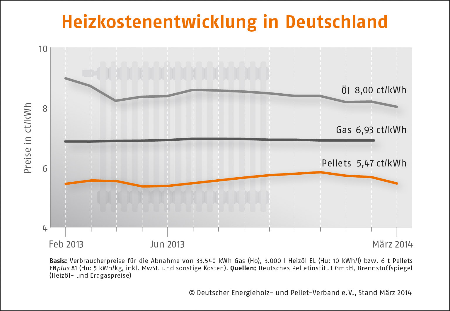 Heizkostenentwicklung-Deutschland 2014-03