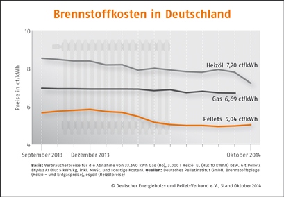 Brennstoffkosten-Deutschland_09-2014